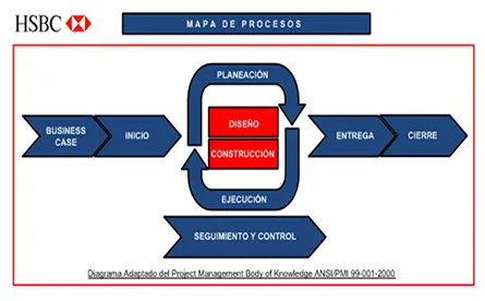 Mapa de Procesos HSBC