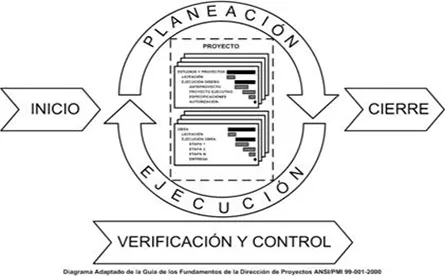 Norma de Gerencia de Proyecto y Supervisión